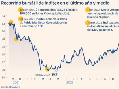 Inditex llega a los 100.000 millones de valor en Bolsa por primera vez en la era Marta Ortega