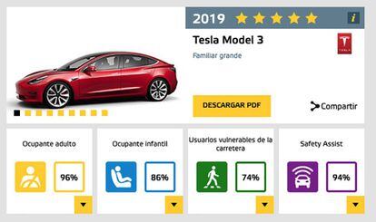 Resultados Euro NCAP del Tesla Model 3.