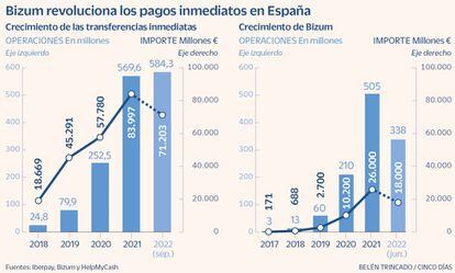 Bizum revoluciona los pagos inmediatos en España