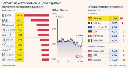 Jornada de corrección en la Bolsa española