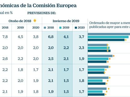 Bruselas rebaja en una décima su previsión de crecimiento para España