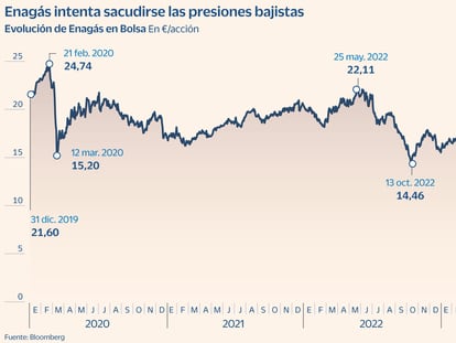 El mercado aplaude el recorte del dividendo de Enagás, que sube un 3,3% en dos sesiones
