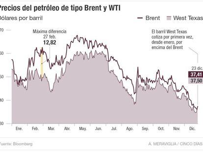 Sin trabas a la exportación, el precio del petróleo en EE UU se dispara