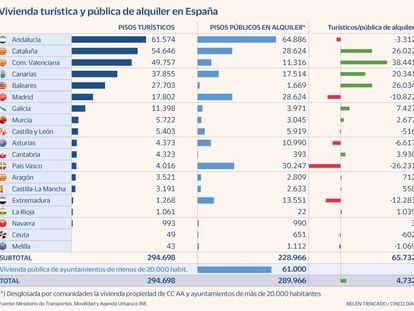 España sigue teniendo más vivienda vacacional que pública en alquiler pese a la caída del turismo