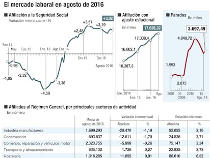 El empleo cae en 144.000 personas en el peor agosto desde 2008