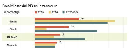 Crecimiento del PIB en la zona euro