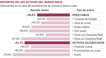 Fuente: Fondo de Reestructuración Ordenada Bancaria (FROB).