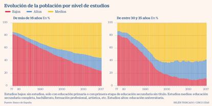 Evolución de la población por nivel de estudios