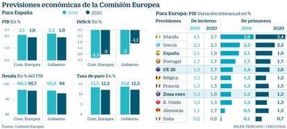 Previsiones España