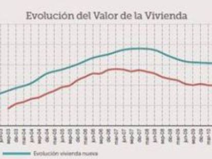 Gráfico de evolución del valor de la vivienda.