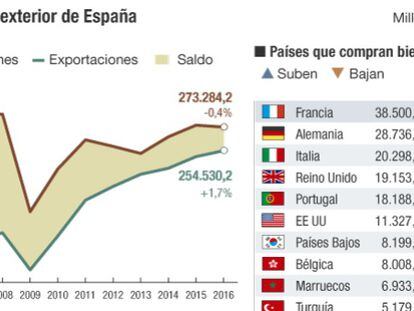 España eleva su cuota exportadora mundial al 1,8% en 2016