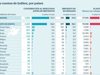 Inditex logra el 37% del beneficio en España gracias al ‘efecto sede’