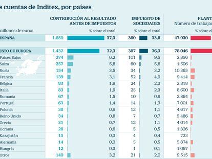 Inditex