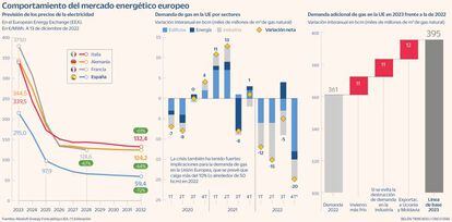 Comportamiento del mercado energético europeo