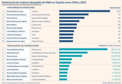 Ranking de las mejores abogadas de M&A en España entre 2018 y 2022