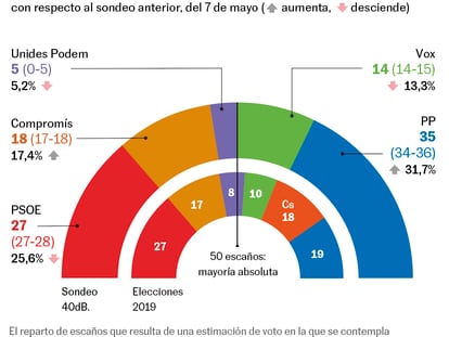 Un repunte del PP estrecha aún más la batalla por la Generalitat valenciana 