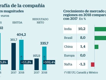 CIE Automotive, fiable a pesar del difícil contexto