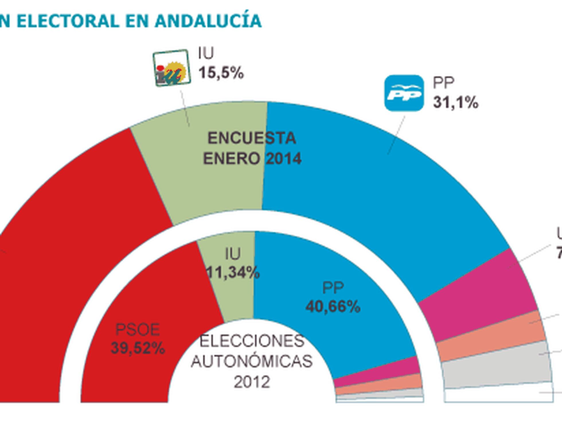 selva America Perth El PSOE de Susana Díaz recupera la mayoría electoral en Andalucía |  Andalucía | España | EL PAÍS