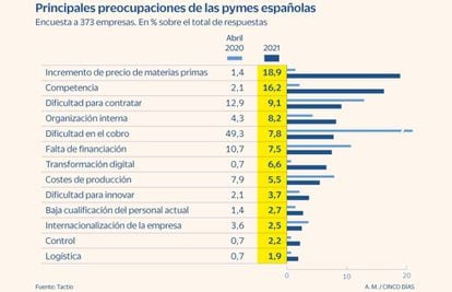 Principales preocupaciones de las pymes españolas en abril de 2021