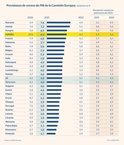 Previsiones de PIB de verano 2021 de la CE