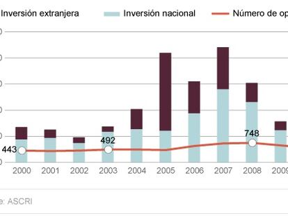 El gran capital riesgo se volcó en 2013 en el inmobiliario español