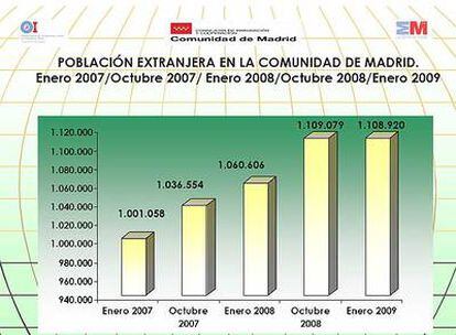 Evolución de la población inmigrante de 1 de enero de 2008 a 1 de enero de 2009.