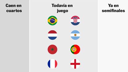 Calendario del Mundial de Qatar: Cuándo se juegan los cruces de cuartos y qué equipos son favoritos