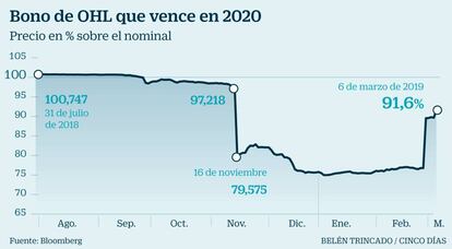 Bono de OHL que vence en 2020