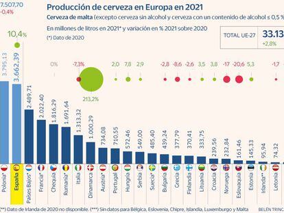 España se convierte en el segundo productor de cerveza en Europa