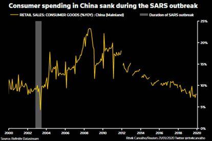 Impacto del brote de SARS, que se cobró casi 800 vidas, en el gasto de los consumidores en China. Con fondo gris, la bajada a consecuencia del episodio.