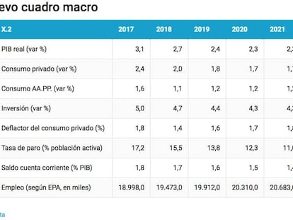 El Gobierno espera llegar el próximo año a casi 20 millones de empleados