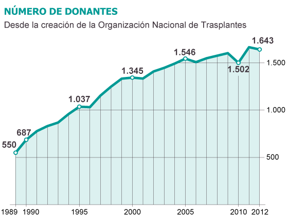 Fuente: Organicación Nacional de Trasplantes.