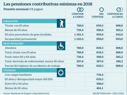 Pensiones contributivas mínimas 2018