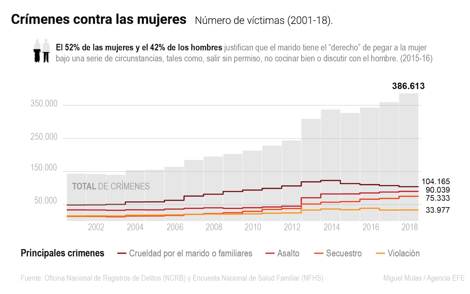 Crímenes contra mujeres en India por número de víctimas