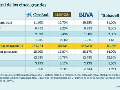 CaixaBank y Bankia son los grupos con mayor colchón de capital