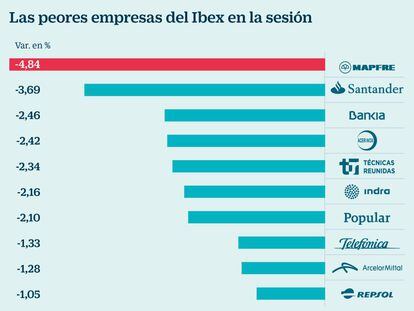 ¿Cuáles son las cotizadas españolas más afectadas por Brasil?