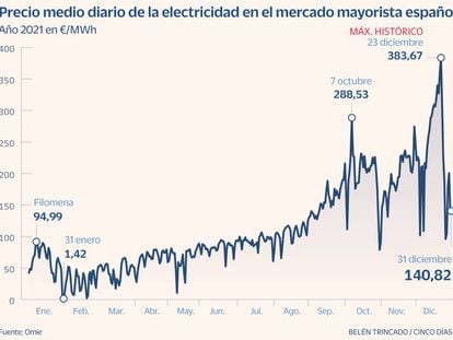 El precio de la electricidad cierra en España su peor año