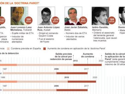 Interior informó a Estrasburgo de que la ‘doctrina Parot’ afecta a 93 etarras