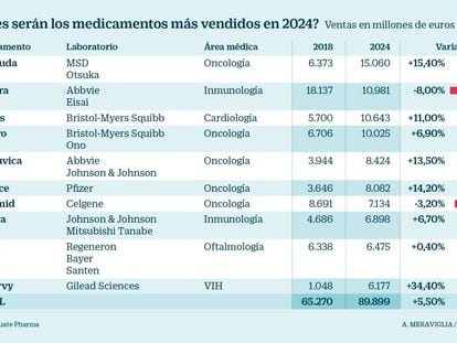 Cuáles serán los fármacos más vendidos en 2024