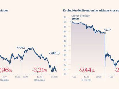 El Ibex vuelve a caer un 3,2% y Wall Street rebota un 5%