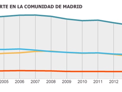 Fuente: Consorcio Regional de Transporte de Madrid.