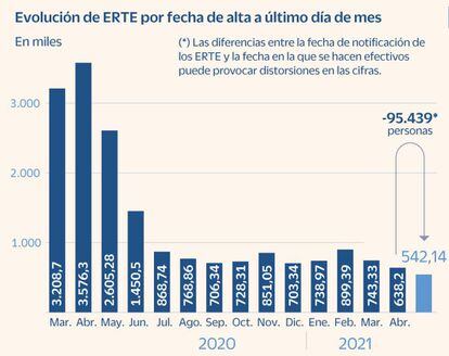 Evolución del número de ERTE hasta mayo de 2021