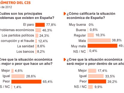 Fuente: CIS.