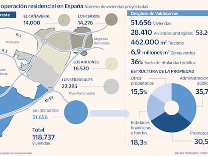 La junta de Valdecarros se quedará con suelo por 1.000 millones para financiar las obras