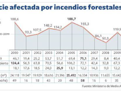 Brigadistas contra un “verano regular”