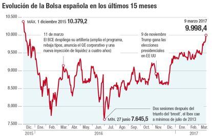 Evoluci&oacute;n de la Bolsa espa&ntilde;ola en los &uacute;ltimos 15 meses