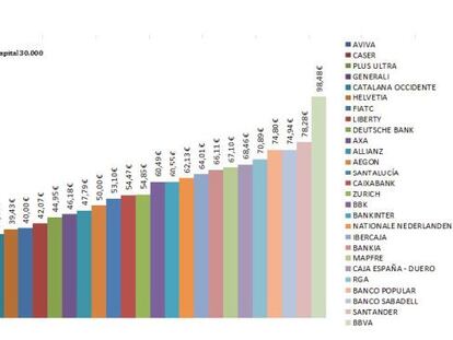 La póliza de vida es más cara en el banco que en la aseguradora