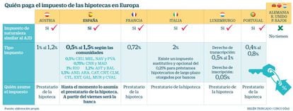 Quién paga el impuesto de las hipotecas en Europa