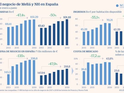 NH y Meliá disparan sus precios en España por el récord de turistas