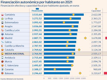 Financiación autonómica por habitante en 2021